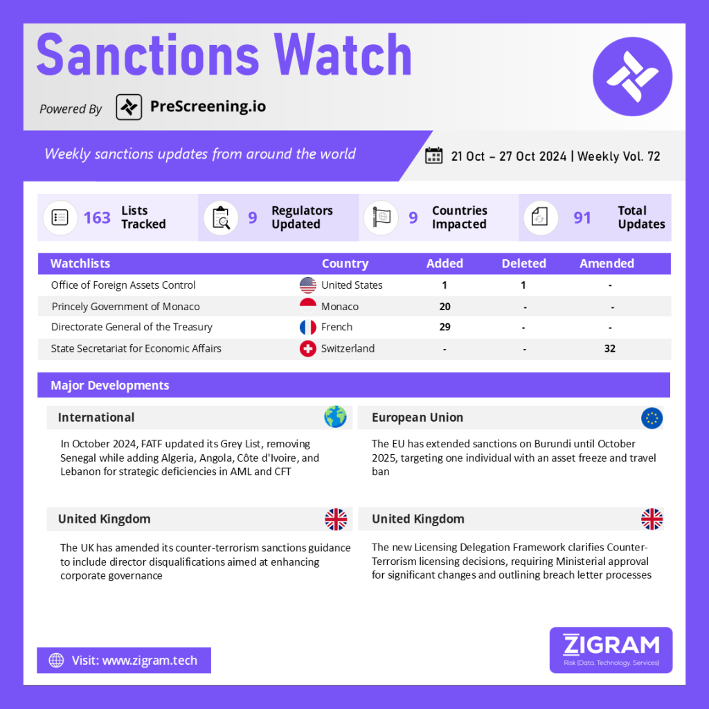 Sanctions Watch | Weekly Vol. 72