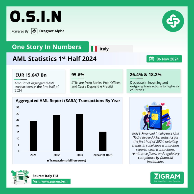 Italy AML Statistics 1st Half 2024