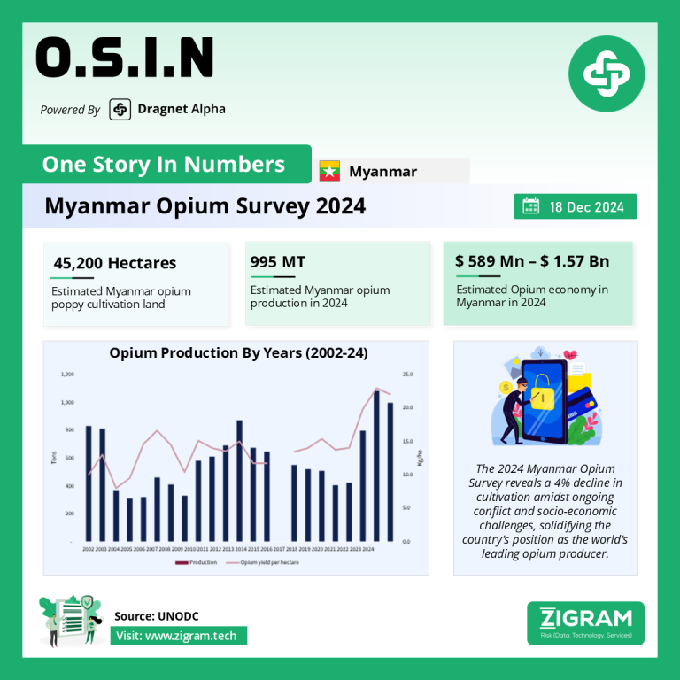 Myanmar Opium Survey 2024