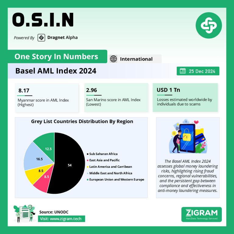 Basel AML Index 2024