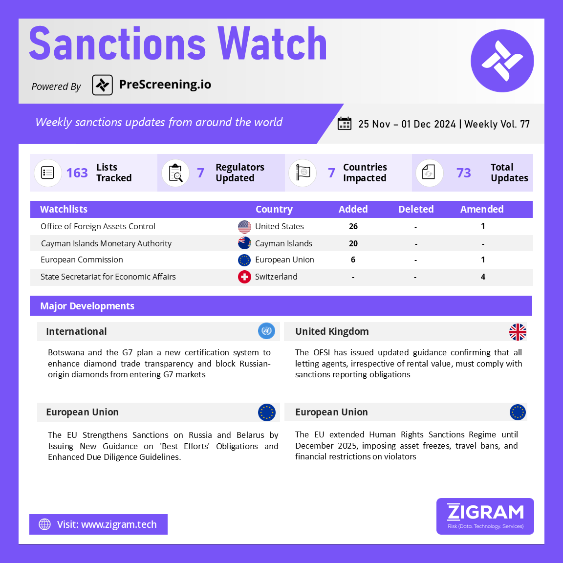 https://www.zigram.tech/wp-content/uploads/2024/12/SanctionsWatch_5-Dec-24.png