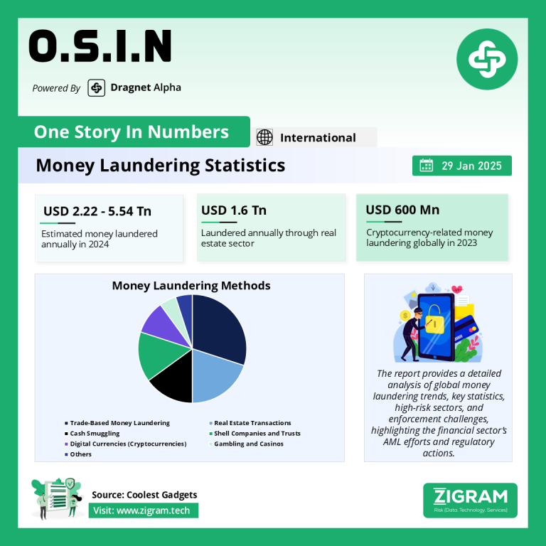 Money Laundering Statistics 2024