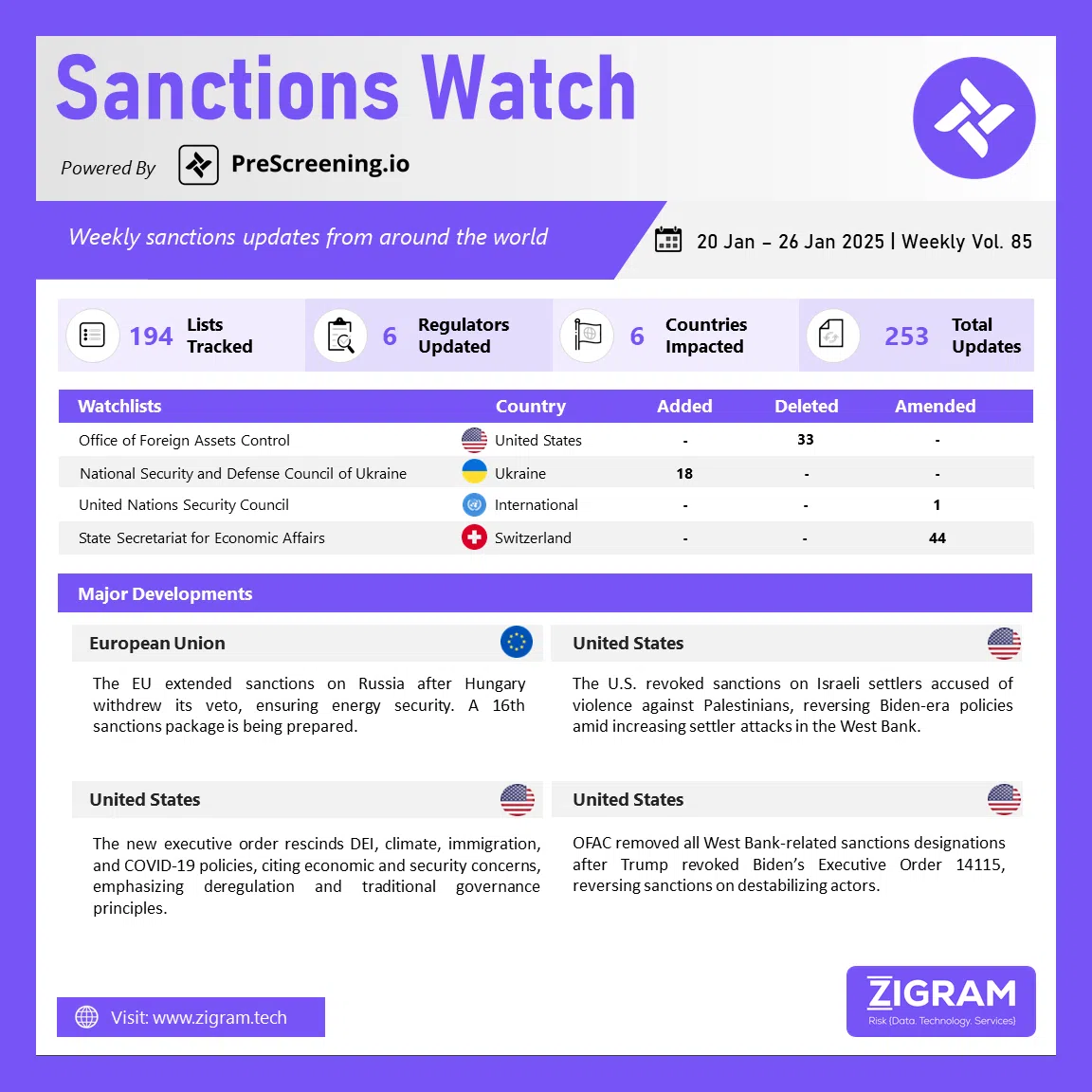 Sanctions Watch | Weekly Vol. 85