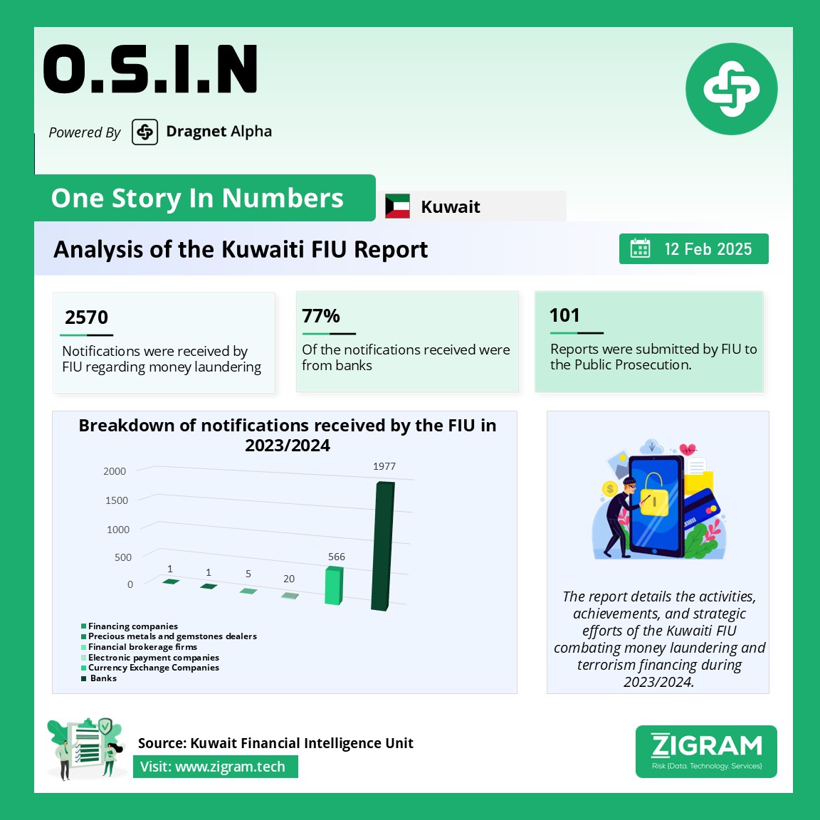 https://www.zigram.tech/wp-content/uploads/2025/02/OSIN_12Feb2025_Kuwait_final.jpg