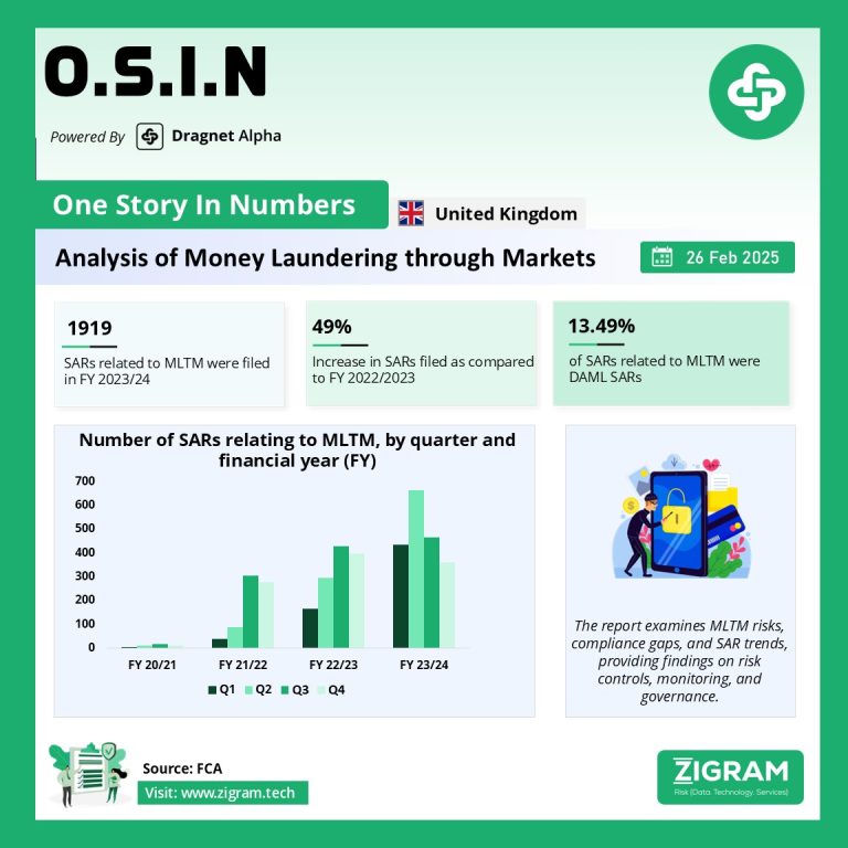 Money Laundering Through Markets