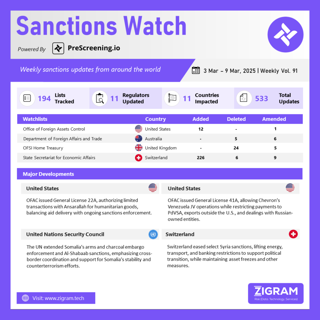 Sanctions Watch | Weekly Vol. 91