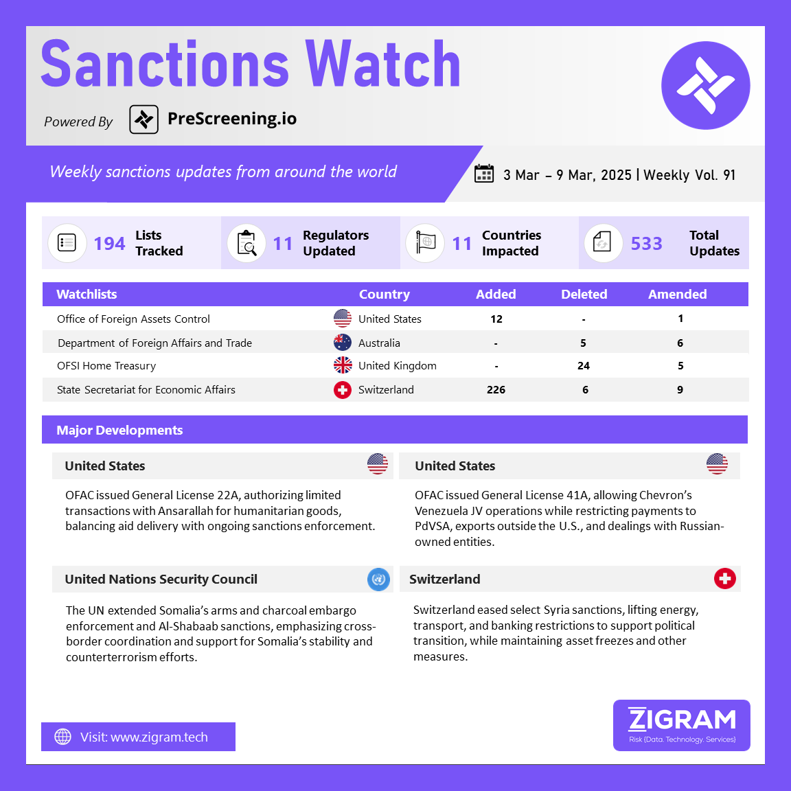 https://www.zigram.tech/wp-content/uploads/2025/03/SanctionsWatch_11-Mar-25.png